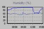 Humidity Graph Thumbnail