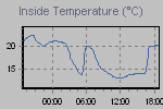 Inside Temperature Graph Thumbnail