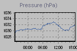 Pressure Graph Thumbnail