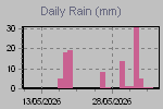 Daily Rain Graph Thumbnail