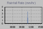 Rain Graph Thumbnail