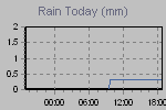 Today's Rainfall Graph Thumbnail