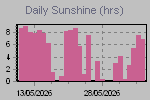 Solar Graph Thumbnail