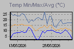 Temp Min/Max Graph Thumbnail