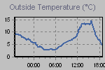 Temperature Graph Thumbnail