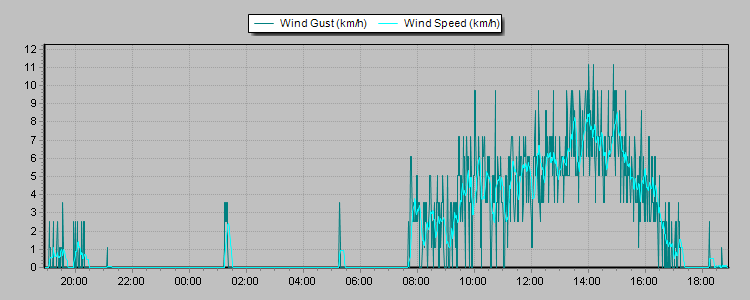 Weather Graphs Weather Graphs