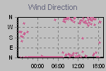Wind Direction Thumbnail