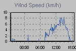 Wind Graph Thumbnail